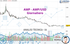 AMP - AMP/USD - Giornaliero