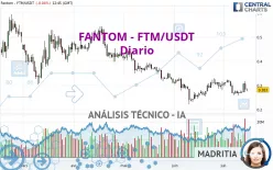 FANTOM - FTM/USDT - Diario