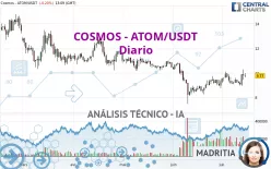 COSMOS - ATOM/USDT - Diario