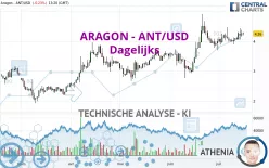 ARAGON - ANT/USD - Dagelijks