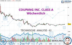 COUPANG INC. CLASS A - Wöchentlich