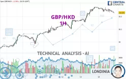 GBP/HKD - 1H