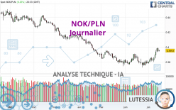 NOK/PLN - Journalier