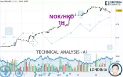 NOK/HKD - 1H