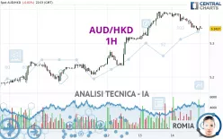 AUD/HKD - 1H