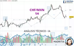 CHF/MXN - 1H