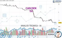 CAD/SEK - 1H