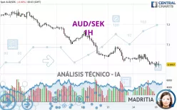 AUD/SEK - 1H