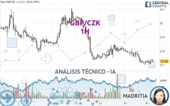 GBP/CZK - 1H