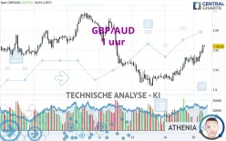 GBP/AUD - 1 uur