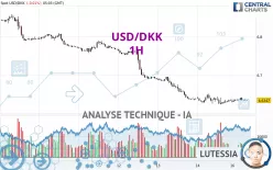 USD/DKK - 1H