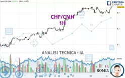 CHF/CNH - 1H