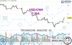 USD/CNH - 1 uur