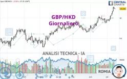 GBP/HKD - Giornaliero