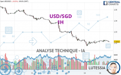 USD/SGD - 1H