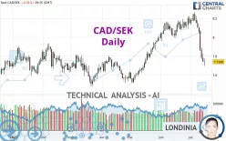 CAD/SEK - Diario