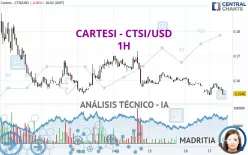 CARTESI - CTSI/USD - 1H