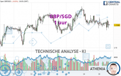 GBP/SGD - 1 uur