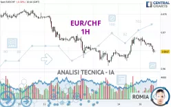 EUR/CHF - 1H