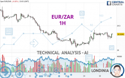 EUR/ZAR - 1H