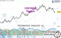 CHF/NOK - Täglich