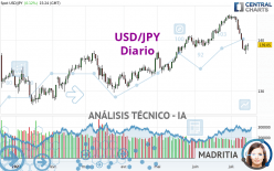 USD/JPY - Daily