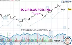 EOG RESOURCES INC. - 1 uur