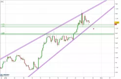 EUR/USD - 4H