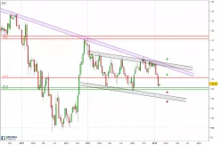 USD/JPY - Wekelijks