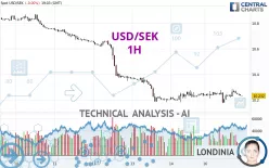 USD/SEK - 1H