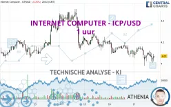 INTERNET COMPUTER - ICP/USD - 1 uur