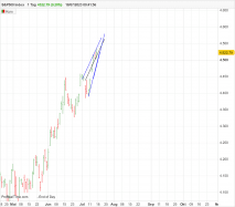 S&amp;P500 INDEX - Daily