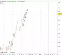 S&amp;P500 INDEX - Täglich