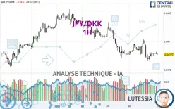 JPY/DKK - 1H