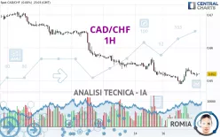 CAD/CHF - 1H