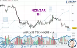 NZD/ZAR - 1H