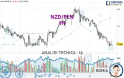 NZD/PLN - 1H