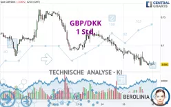 GBP/DKK - 1 Std.