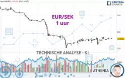 EUR/SEK - 1 uur