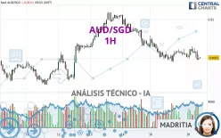 AUD/SGD - 1H