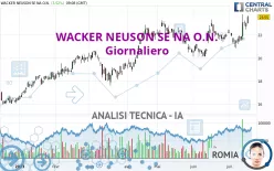 WACKER NEUSON SE NA O.N. - Daily