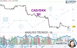 CAD/DKK - 1H