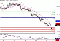 EUR/USD - 30 min.