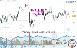 SHELL PLC - Täglich