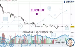 EUR/HUF - 1H