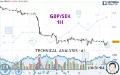 GBP/SEK - 1H