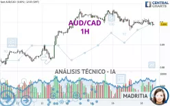 AUD/CAD - 1H