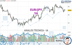 EUR/JPY - 1 uur