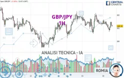 GBP/JPY - 1H