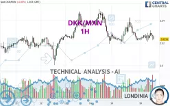 DKK/MXN - 1H